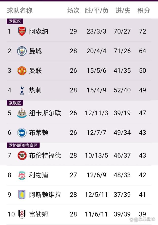 积分榜方面，曼联27分暂升第六位，切尔西19分仍第十。